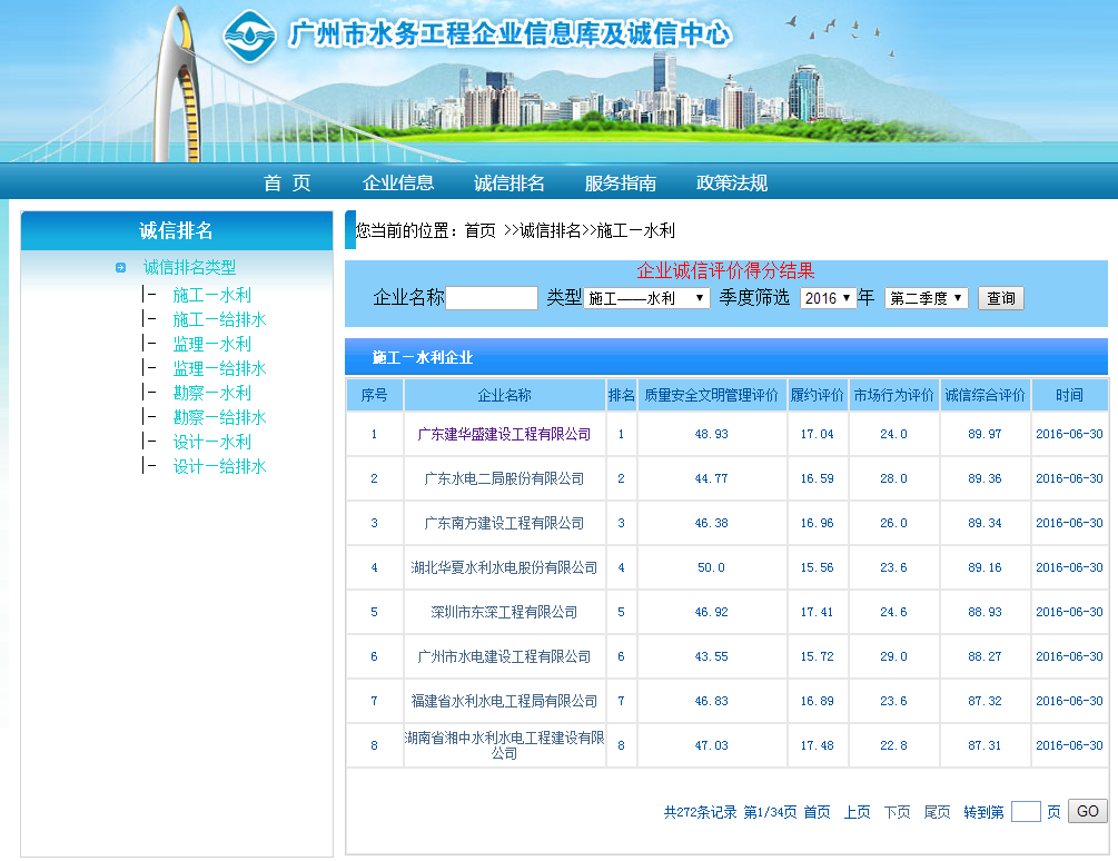 廣州市水務(wù)局企業(yè)誠(chéng)信評(píng)價(jià)得分排名第一名?。?！